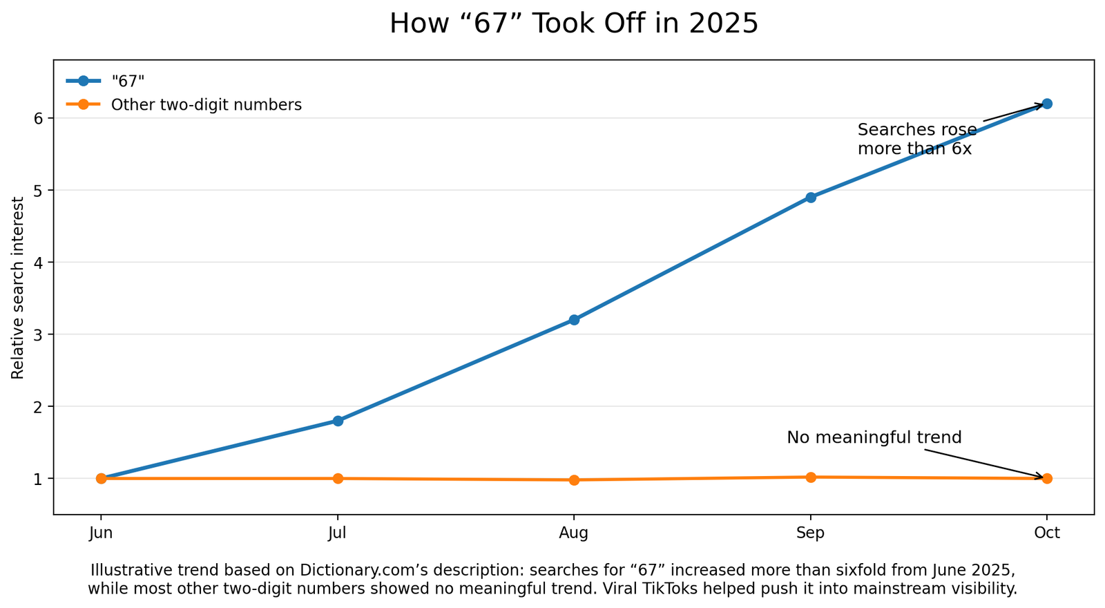 Line chart comparing the rapid rise of “67” searches in 2025 with the flat trend of other two-digit numbers.